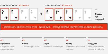 Правило Омахи: из четырёх карманных карт играют ровно две, из пяти общих — ровно три