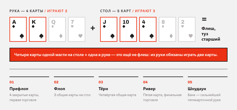 Правило Омахи: из четырёх карманных карт играют ровно две, из пяти общих — ровно три